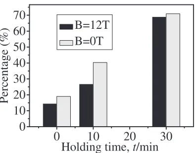 Fig. 5ODF �2 ¼ 45� sections for the recrystallized grains of thespecimens annealed at 650�C: (a) 0 T � 0 min; (b) 0 T � 10 min; (c)0 T � 30 min; (d) 12 T � 0 min; (e) 12 T � 10 min; (f) 12 T � 30 min.
