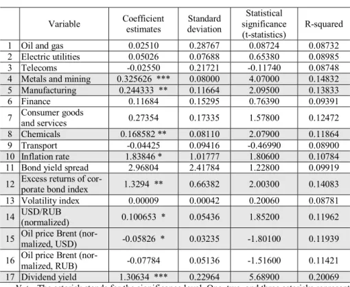 Table 4. Econometric in-sample results   Variable  Coefficient  estimates  Standard  deviation  Statistical  significance   (t-statistics)  R-squared  1  Oil and gas  0.02510  0.28767  0.08724  0.08732  2  Electric  utilities  0.05026  0.07688 0.65380 0.08