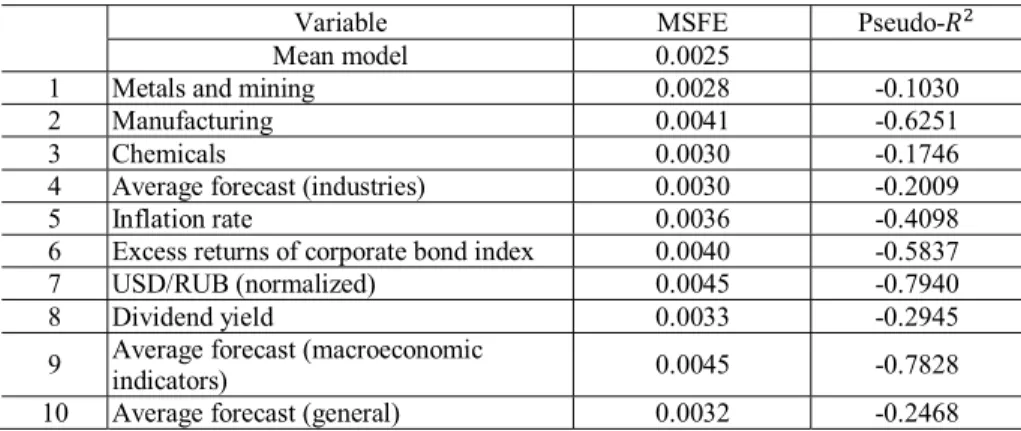 Table 5. Econometric out-sample results 
