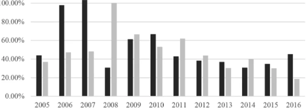 Figure 2. Capitalization-to-GDP ratio and trading volume-to-capitalization ratio, in % 1 The interest in the Russian securities has gradually recovered since June  2012