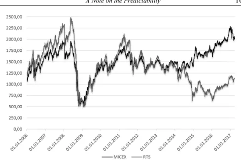 Figure 3. Dynamics of RTS and MICEX indices in 2006–2016 1