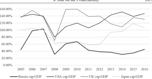 Figure 5. Capitalization-to-GDP ratio in the Russian stock market compared   to the ratio in developed countries’ markets, in % 1