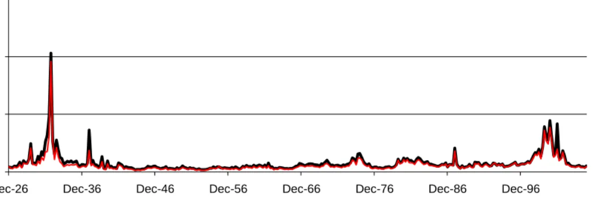 Figure 2 Equal- (Thick Line) and Value-Weighted (Thin Line) Average IV  Panel A: 100 Largest Stocks 