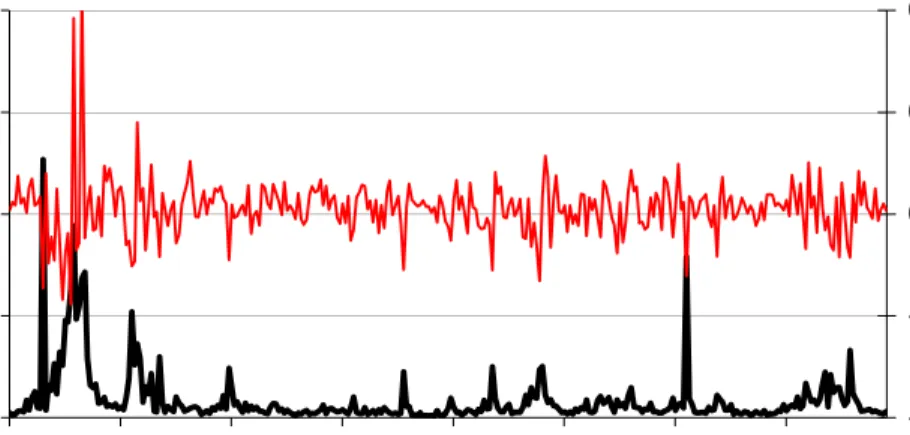 Figure 3 Stock Market Variance (Thick Line, Left Scale) and  Returns (Thin Line, Right Scale) 
