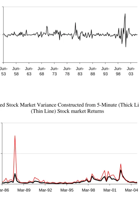 Figure 5 Differences in MSE between Benchmark Model and Forecasting Model  -0.0300.03  Jun-53 Jun-58 Jun-63 Jun-68 Jun-73 Jun-78 Jun-83 Jun-88 Jun-93 Jun-98 Jun-03