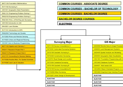 Figure 1: Example - 4 Year Bachelor of Spatial Science Program 