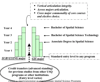 Figure 2: Interrelationship of undergraduate Spatial Science Programs (Entry level varies) 