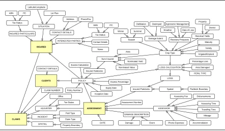 Figure 1. Insurance claims process inter-relationship (Chandler 2001) 