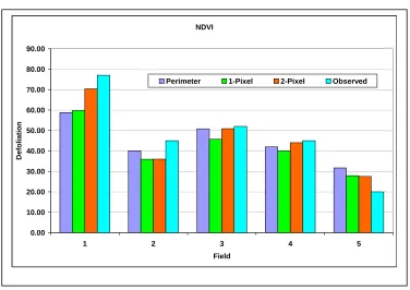 Figure 5. NDVI defoliation thematic map 