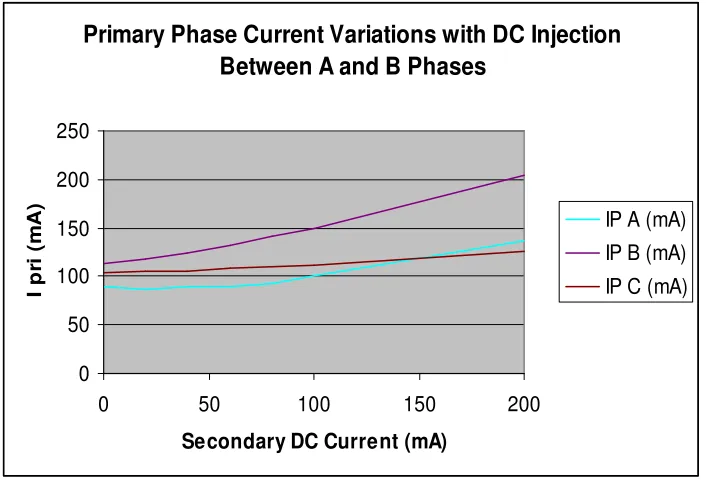 Figure 9.8: Plot of Primary Phase Currents with ‘A’ Phase to ‘B’ Phase DC Injection 