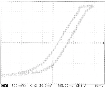 Figure 8.5: Hysteresis Characteristic with a 100 mA Secondary DC Component 