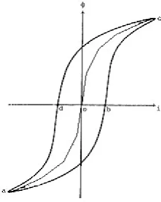 Figure 8.6: Hysteresis Plot with Piecewise Linearly Approximated Mid Point Locus 