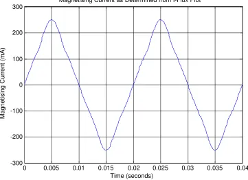 Figure 8.7: Plot of Flux-Magnetising Current Relationship with Zero Flux Bias 
