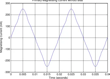 Figure 8.9: Plot of Primary Magnetising Current with Zero Flux Bias 