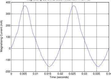 Figure 8.10: Plot of Flux-Magnetising Current Relationship with 20% Flux Bias 
