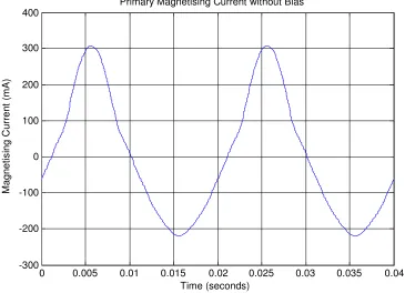 Figure 8.12: Plot of Primary Magnetising Current with 20% Flux Bias 