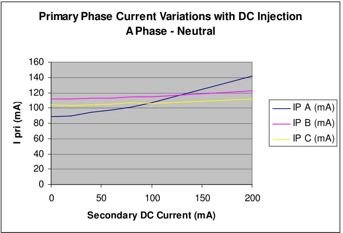 Figure 9.2: Plot of Primary Phase Currents with ‘A’ Phase to Neutral DC Injection 