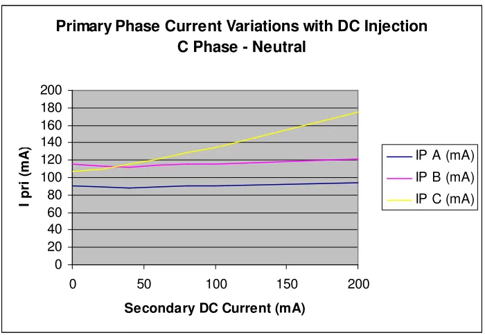 Figure 9.3: Plot of Primary Phase Currents with ‘B’ Phase to Neutral DC Injection 