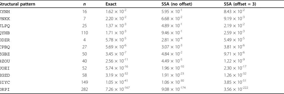 Table 1 P-values for structural patterns in protein loop structures using exact computations or the single sequenceapproximation (SSA) with offset or not.