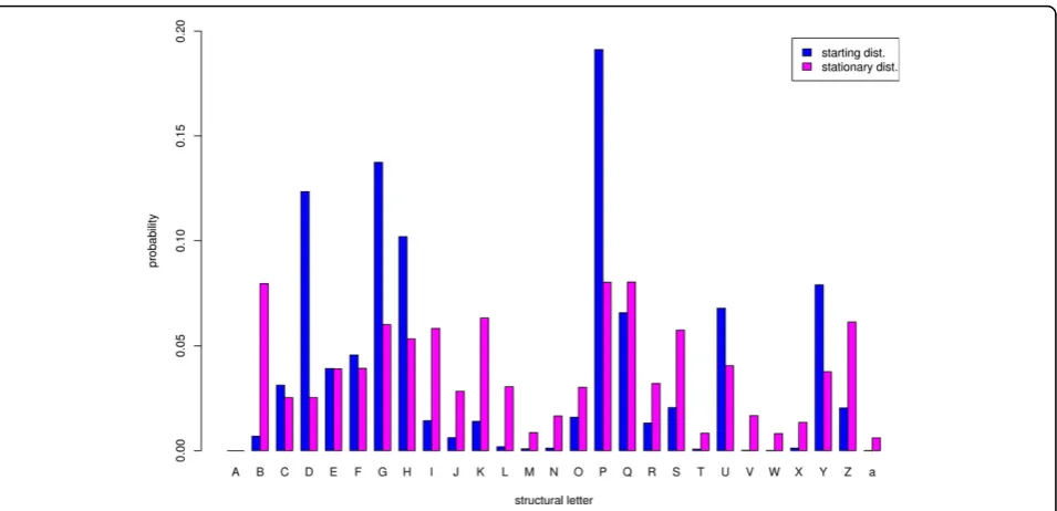 Figure 3 Starting and stationary distributions of the 27 structural letters in the loop structure data set.