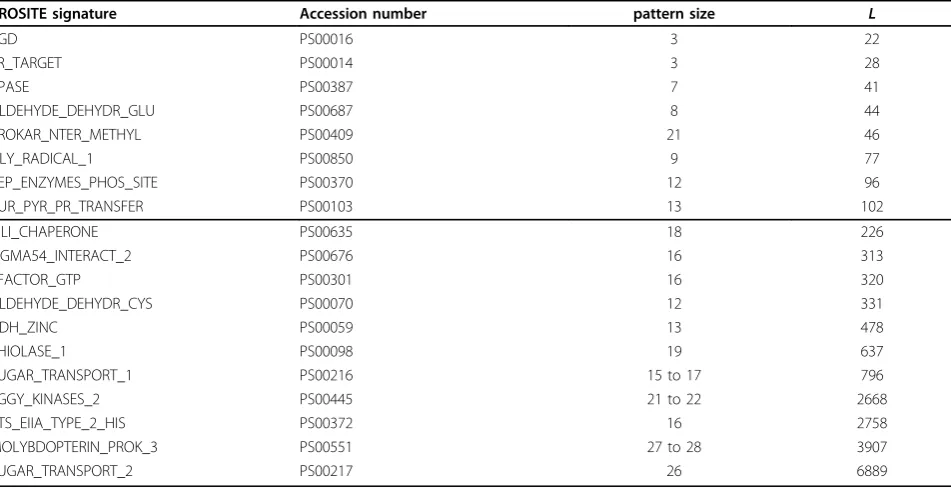 Figure 4 Histogram of the log10(L) for 1, 276 PROSITE patterns in the framework of an order 1 Markov model