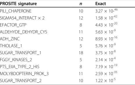 Table 3 P-values for a selection of PROSITE patterns of low (or moderate) complexities using the complete proteomeof Escherichia coli (NC_000913.faa).