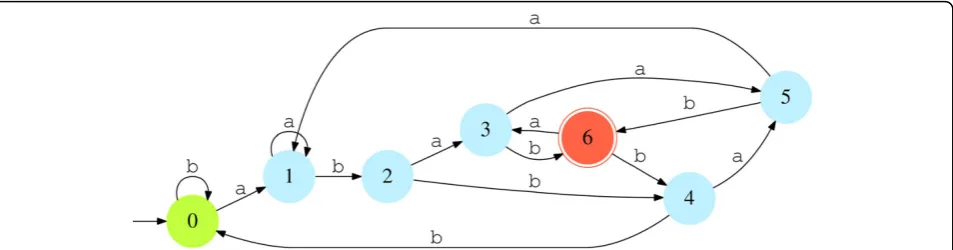 Figure 1 Minimal DFA that recognizes the language L = {a, b}*  with  = {abab, abaab, abbab}.
