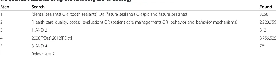 Table 2 To identify the current best evidence on knowledge, attitudes and practice regarding pit and fissure sealantswe queried MEDLINE using the following search strategy