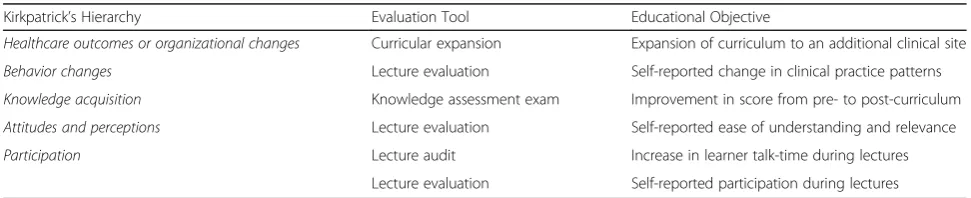 Table 1 Components of the curriculum evaluation, organized by Kirkpatrick’s hierarchy