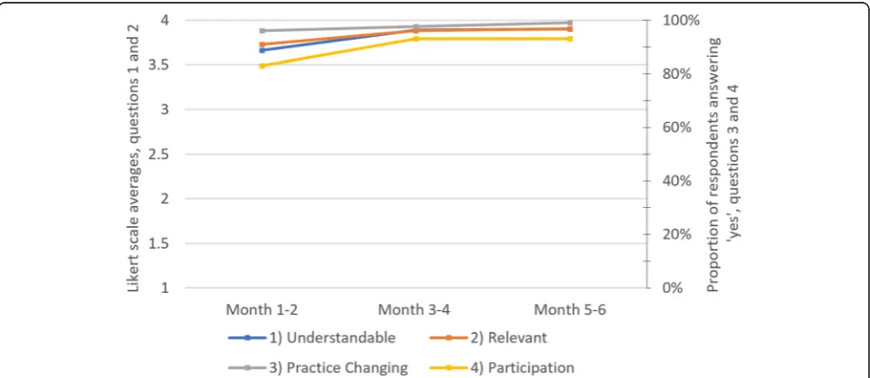 Fig. 1 Learner talk-time by curricular cycle. The proportion of total lecture time during which learners talked, as opposed to presenters, is shownmonths of cycle 1