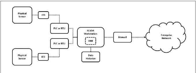 Figure 1: A simple SCADA network topology 