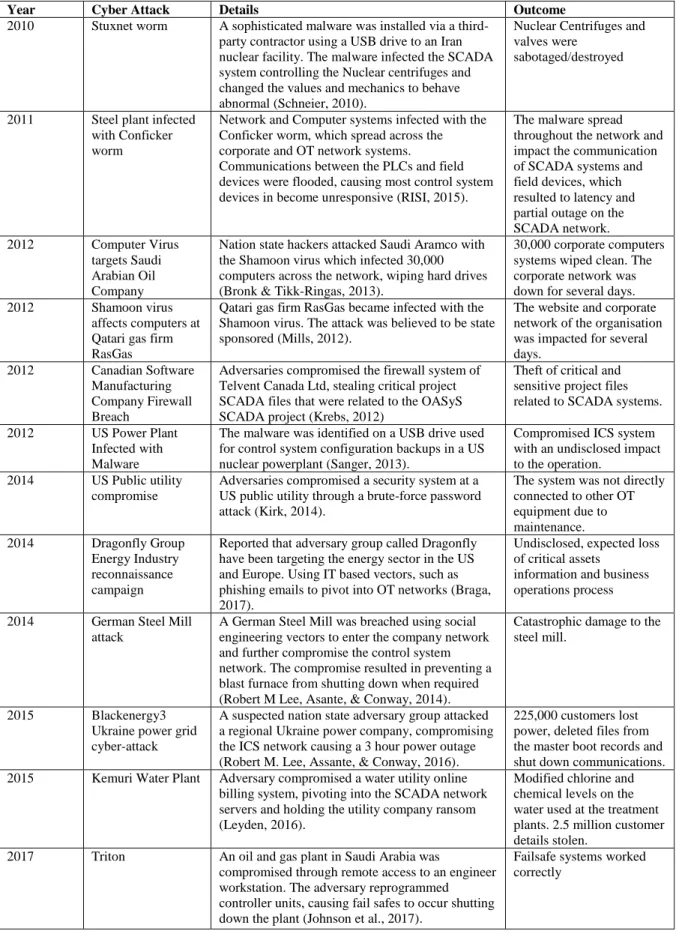 Table 1: Selected disclosed OT cyber-attacks, expanded from (Murray et al., 2017) 