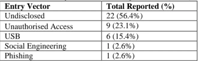 Table 2: OT entry vectors collated from RISI (2015)  Entry Vector  Total Reported (%) 