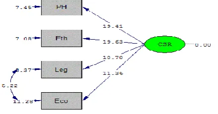 Figure 1. The model in the form of significant numbers (t-value)  