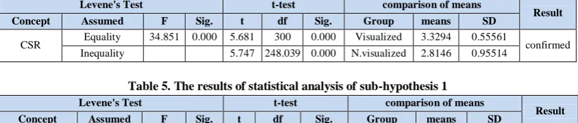 Table 5. The results of statistical analysis of sub-hypothesis 1 