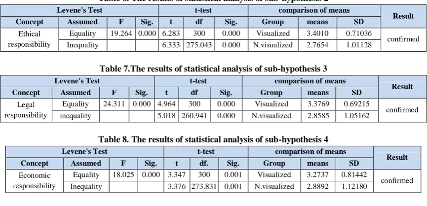 Table 6. The results of statistical analysis of sub-hypothesis 2 