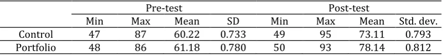 Table 1. Descriptive statistics of performance on writing Post-Test and Pre-Test 