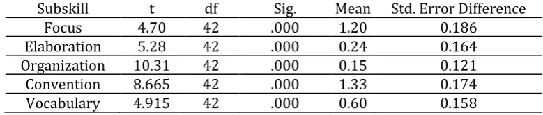 Table 2.  Descriptive statistics of writing scores on the subskills 
