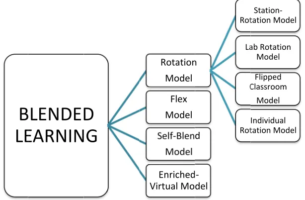 Figure 2.. Flipped Classsroom as a Bleended Learningg Model (Stakker & Horn, 20012) 