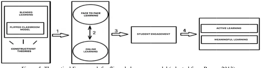 Figure 5. Theeoretical Framework for flippped classroomm model (adaptted from Reevee, 2013) 