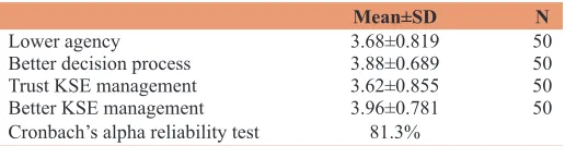 Table 3: Description of items and reliability test