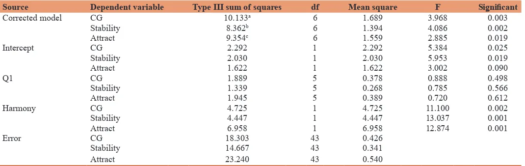 Table 11: Multivariate tests