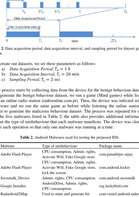 Fig. 2. Data acquisition period, data acquisition interval, and sampling period for dataset gener- gener-ation