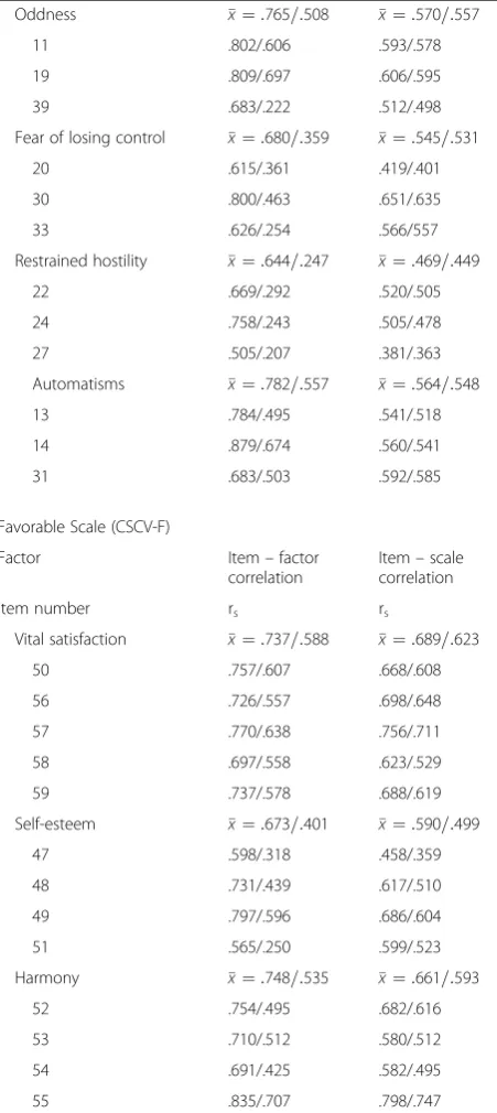 Table 1 Item-factor and item-scale Spearman correlations (itemincluded in total score/item excluded in total score) (Continued)