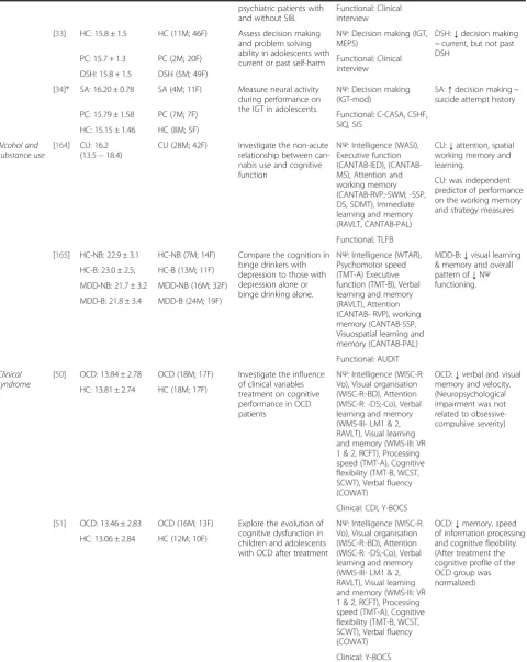 Table 3 Neuropsychological studies evaluating the five functional domains in young people (12–30 yrs) with a mood and/oranxiety disorder (Continued)