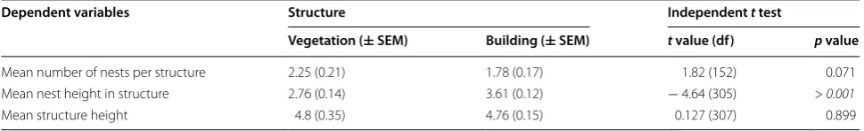 Table 4 Independent t test results for the effects of nesting in vegetation compared to a building on three dependent variables (significant results indicated by italics)