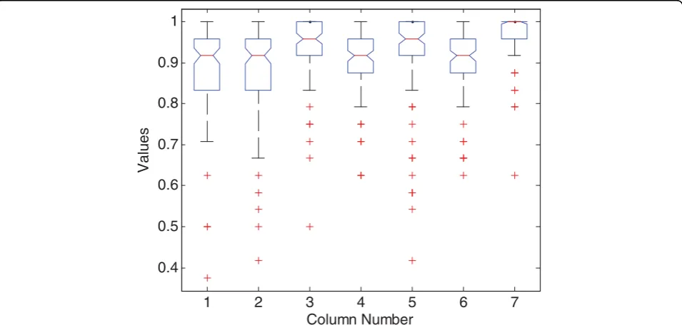 Figure 3 Visualization of training samples using top 3 selected features by different feature selection methods