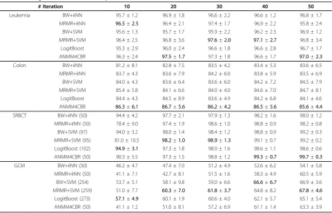 Table 1 Average classification accuracy and standard deviation.