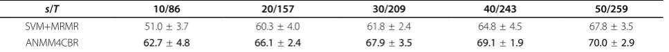 Table 2 Comparison of MRMR+SVM and ANMM4CBR on GCM data.