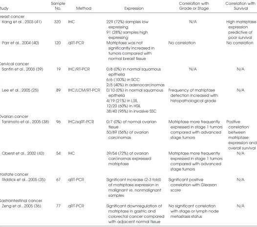 Table 1. Matriptase expression in human cancer
